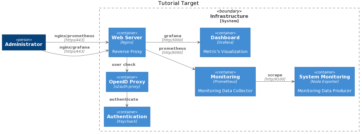 Tutorial Target