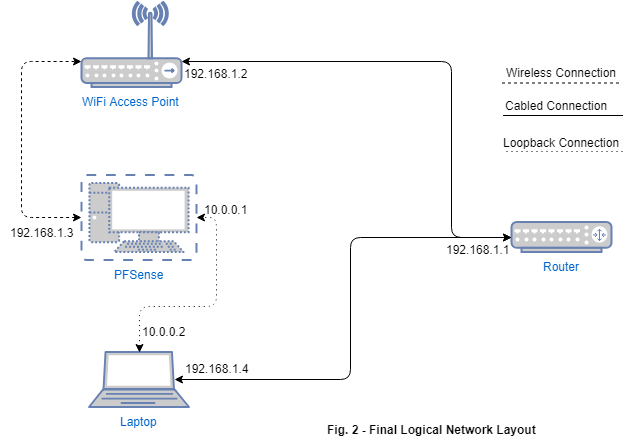 Fig.2 - Final Logical Network Layout